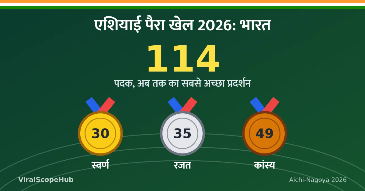 चित्र: एशियाई पैरा खेल 2026 में भारत के 114 पदक, 30 स्वर्ण, 35 रजत और 49 कांस्य पदकों के साथ