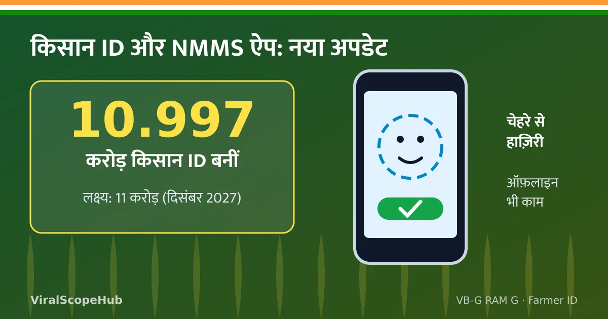 चित्र: 10.997 करोड़ किसान ID बनने का आँकड़ा और चेहरे से हाज़िरी दर्ज करने वाला मोबाइल ऐप