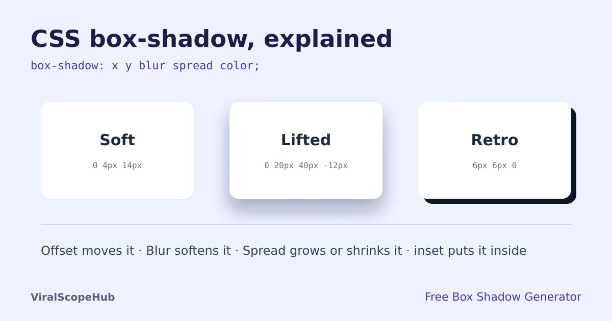 Illustration: three white cards on a pale blue background showing a soft shadow, a lifted shadow and a hard retro shadow, with the CSS box-shadow syntax above them