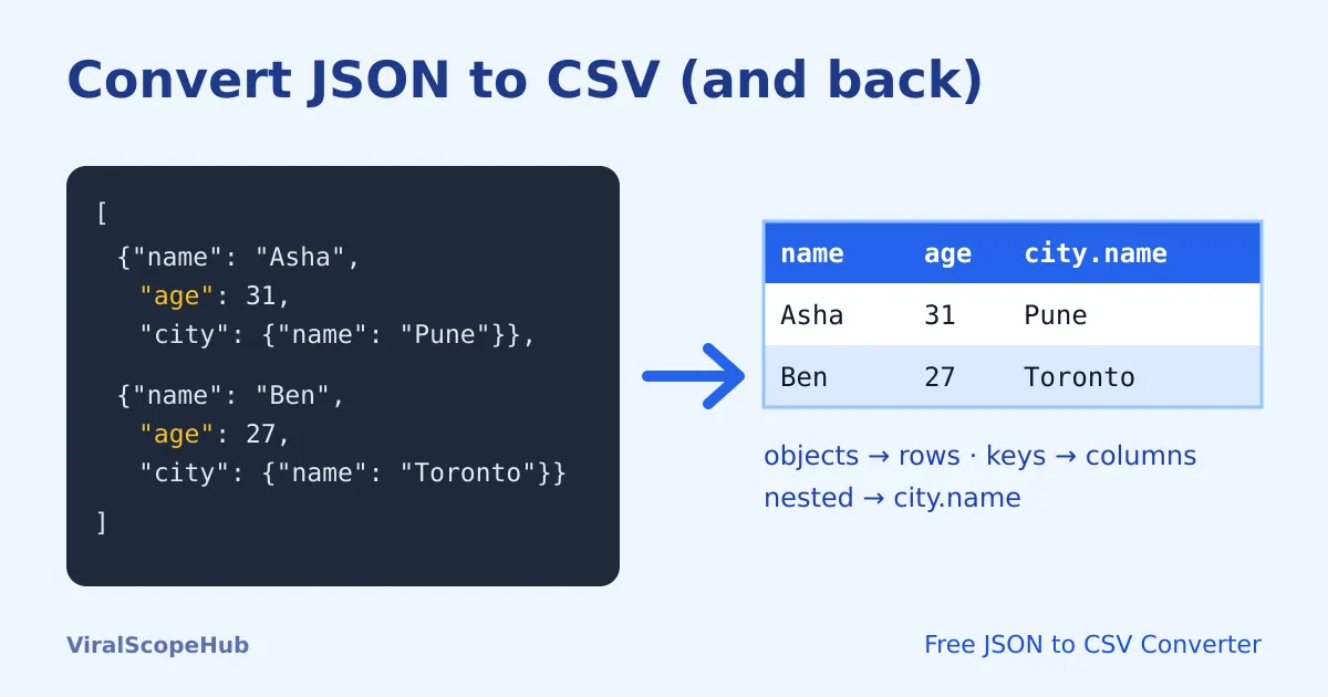 Illustration: a JSON array of two records on the left, an arrow, and the same data as a spreadsheet-style CSV table with name, age and city.name columns on the right