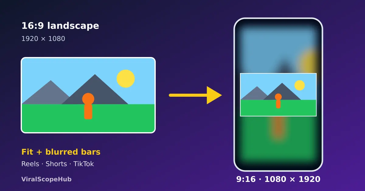 Diagram: a landscape 16:9 video placed inside a vertical 9:16 phone frame with blurred bars above and below