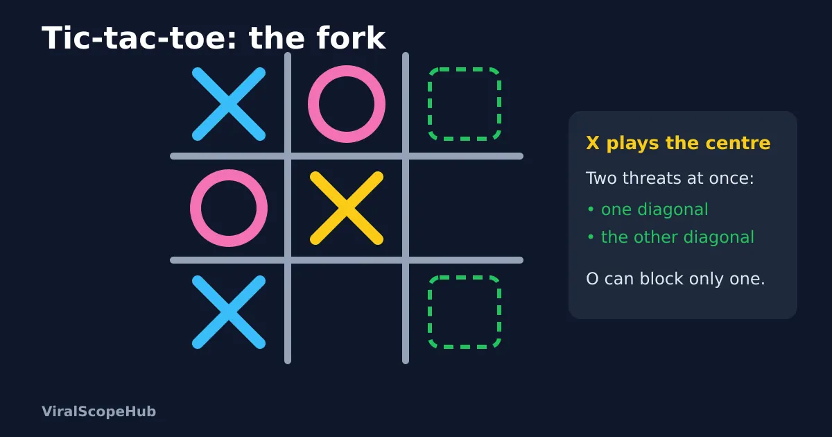 Illustration: a tic-tac-toe grid where X holds two corners and the centre, with the centre move making two diagonal threats