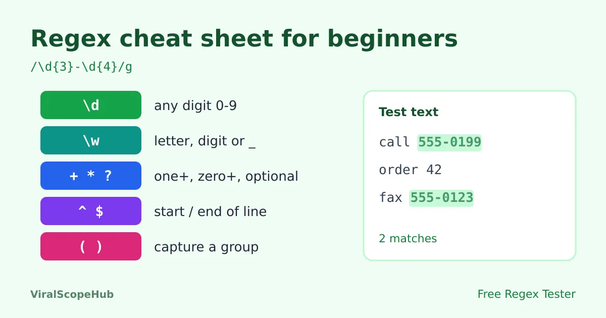 Illustration: a regex cheat sheet listing \d, \w, quantifiers, anchors and groups next to a test box where two phone numbers are highlighted as matches