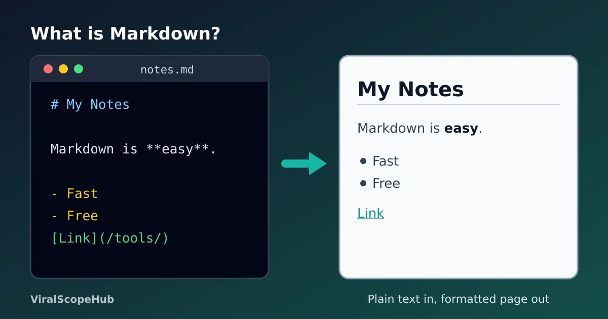Illustration: Markdown text with a hash heading, bold text and a list on the left turning into a formatted page on the right